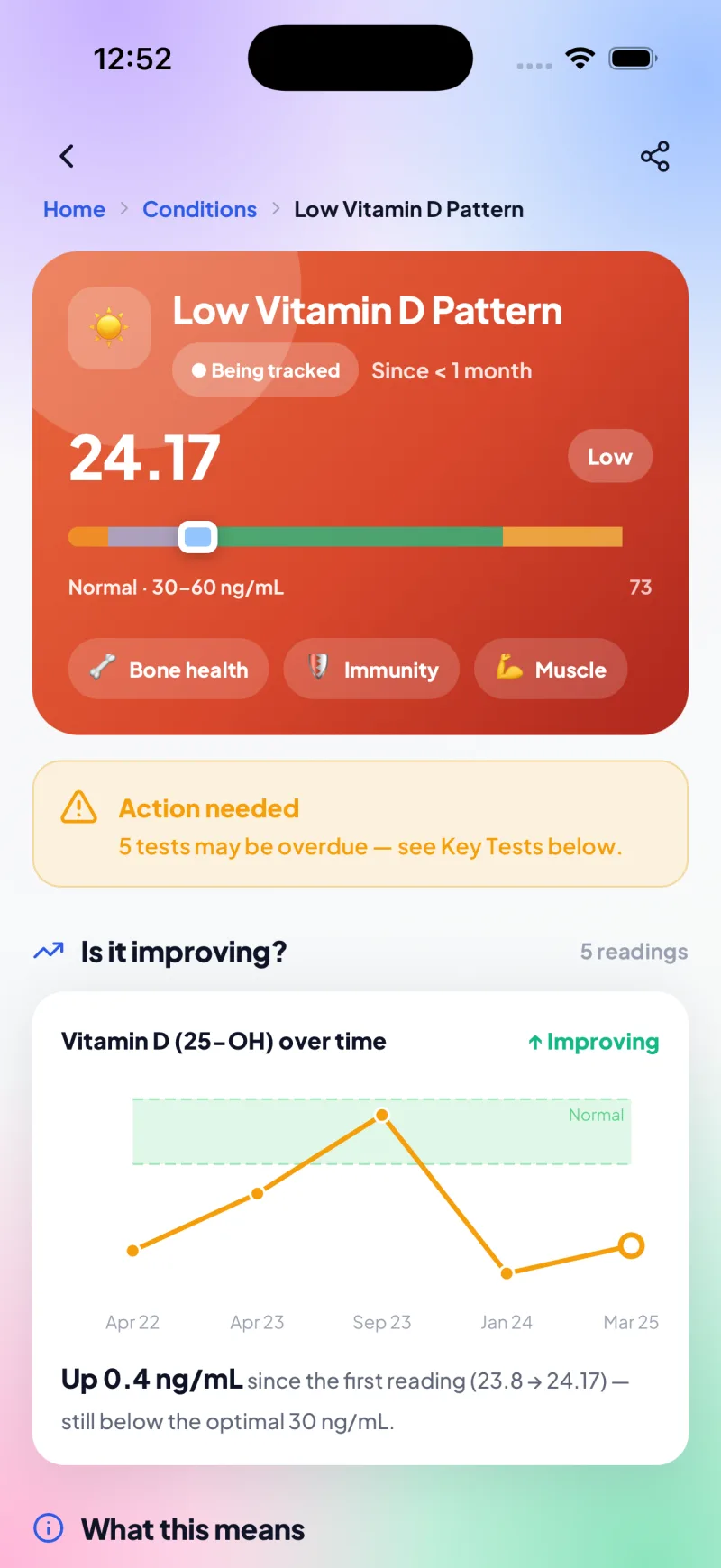 Low Vitamin D Pattern condition page with range slider, affected systems and an improving trend