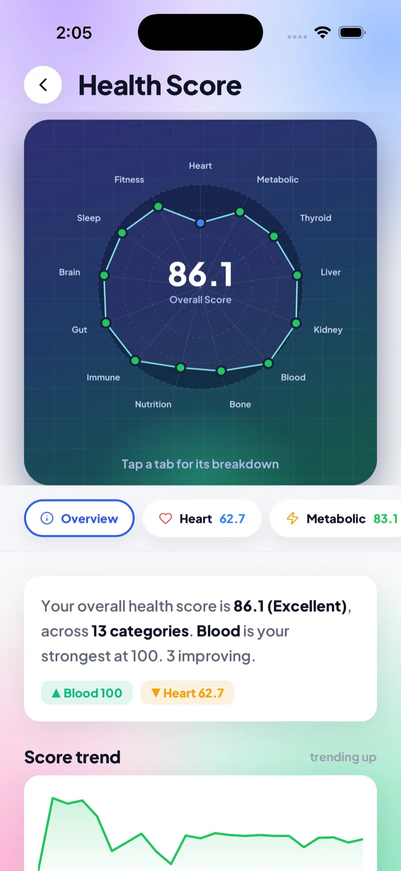 ExaHealth Health Radar showing an overall score of 86.1 across 14 health dimensions