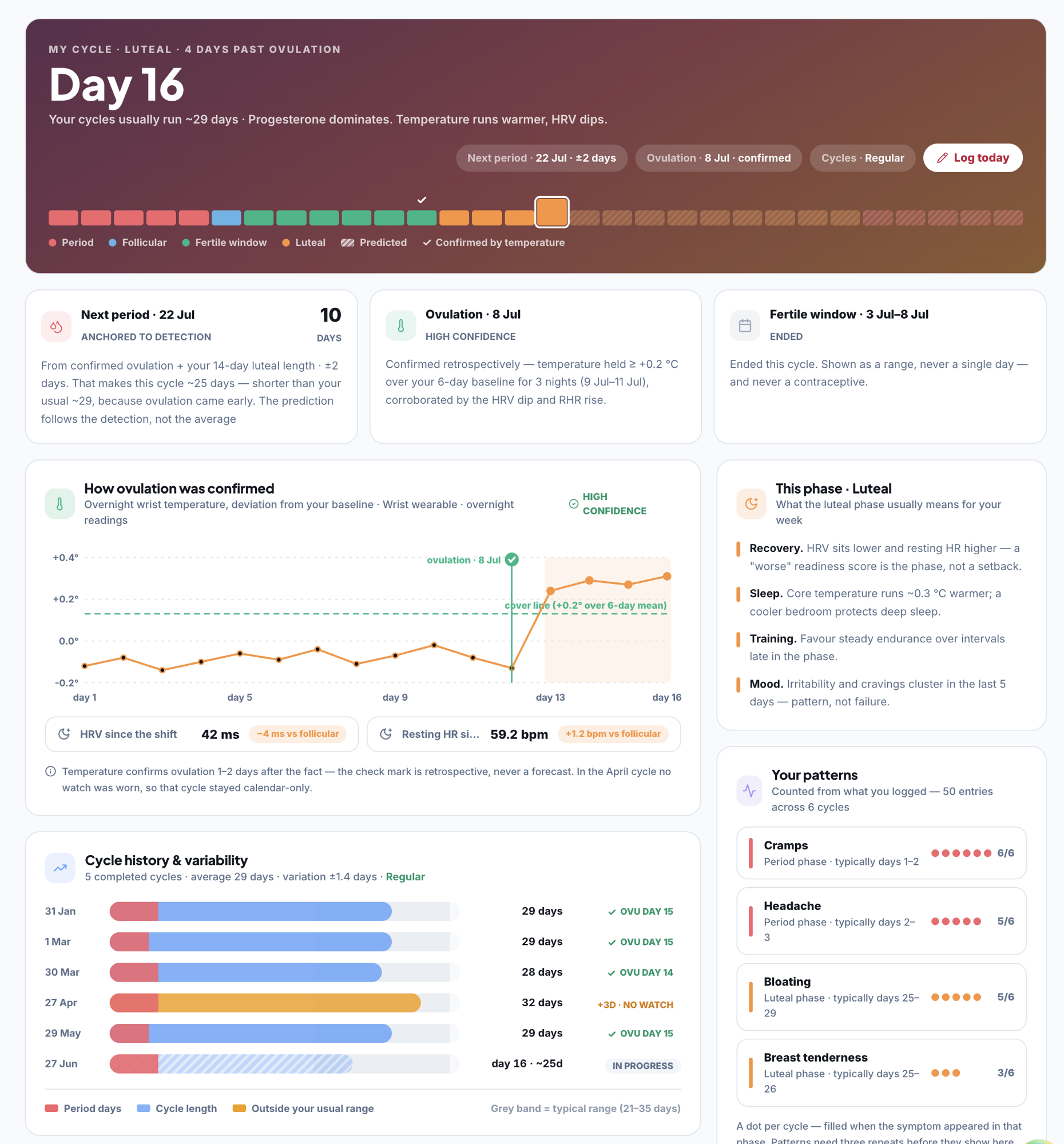 The Cycle page — Day 16 luteal, next period anchored to confirmed ovulation, a temperature chart showing how ovulation was confirmed, cycle history and logged symptom patterns